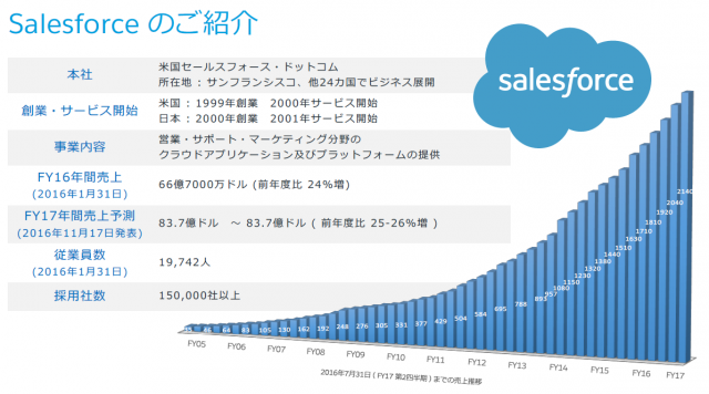 セールスフォース・ドットコム社 概要