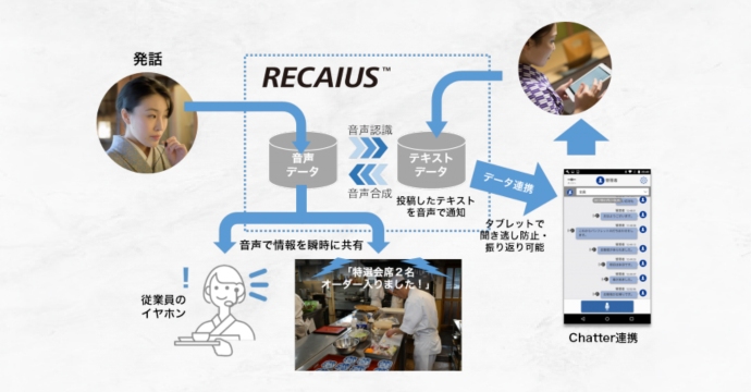 音声活用サービス（RECAIUS） 