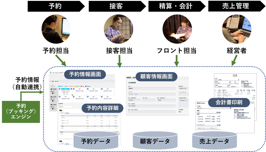 クラウドPMS