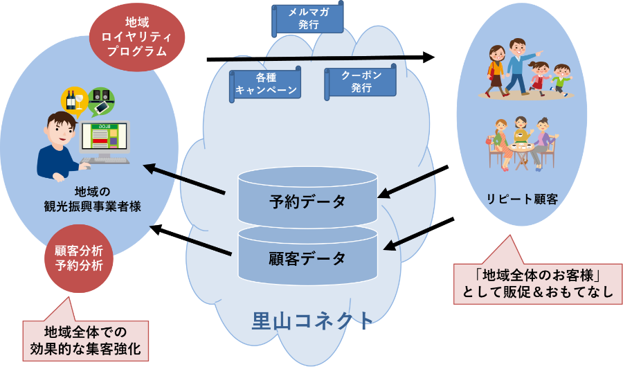 マーケティングデータ活用